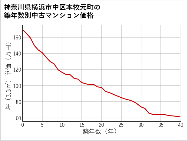 神奈川県横浜市中区本牧元町の築年数別の中古マンション坪単価