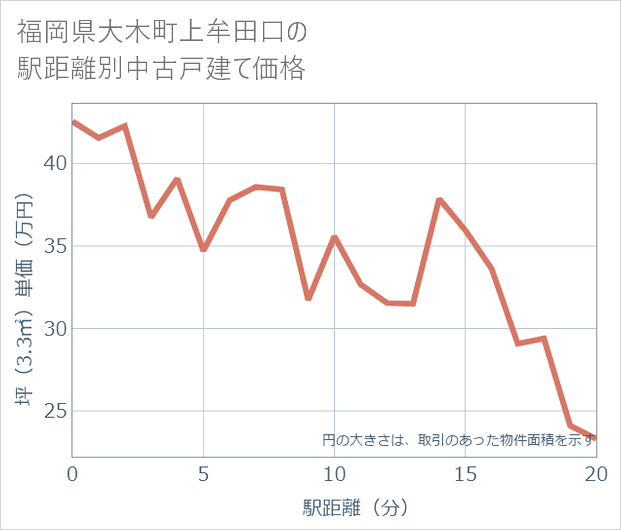 福岡県大木町上牟田口の徒歩距離別の中古戸建て坪単価