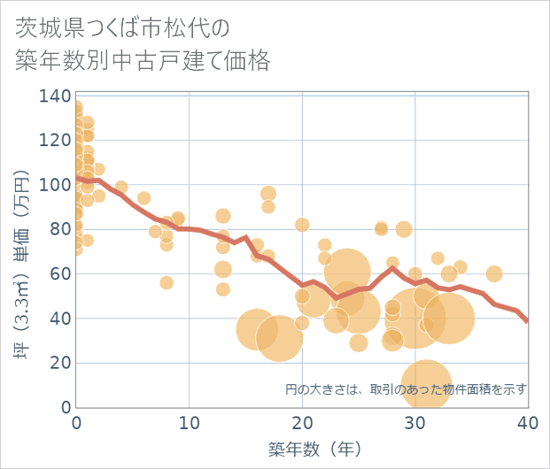 茨城県つくば市松代の築年数別の中古戸建て坪単価