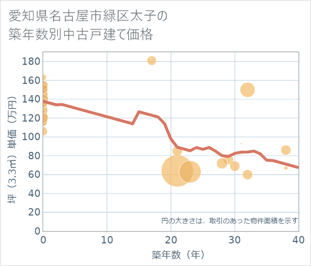 愛知県名古屋市緑区太子の築年数別の中古戸建て坪単価
