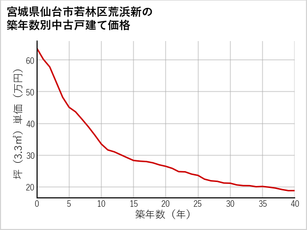 宮城県仙台市若林区荒浜新の築年数別の中古戸建て坪単価