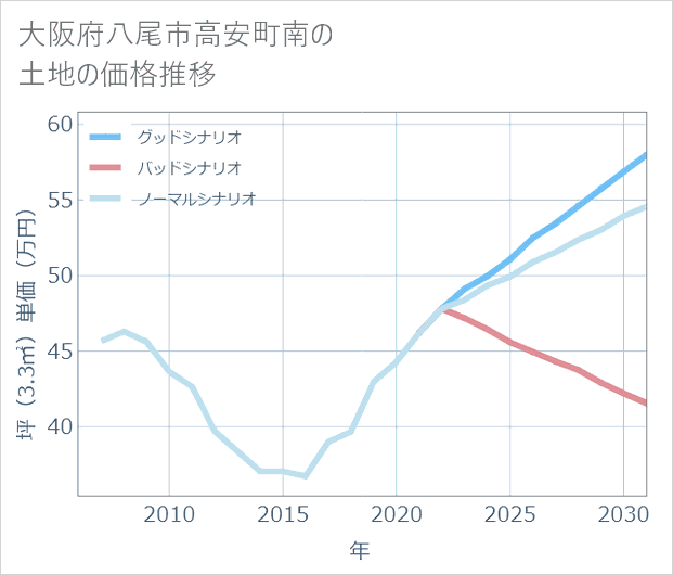 大阪府八尾市高安町南の土地価格推移