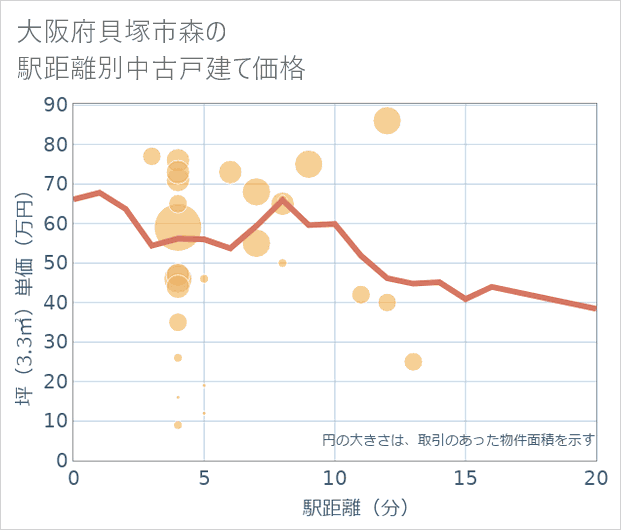 大阪府貝塚市森の徒歩距離別の中古戸建て坪単価