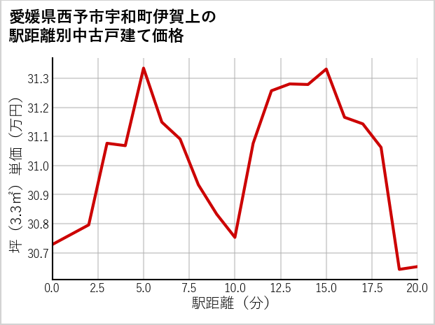 愛媛県西予市宇和町伊賀上の徒歩距離別の中古戸建て坪単価