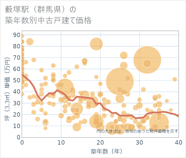 藪塚駅(群馬県)の築年数別の中古戸建て坪単価