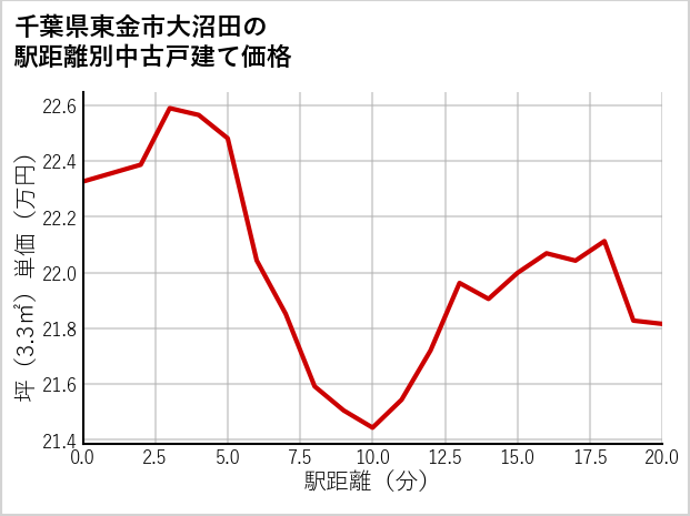 千葉県東金市大沼田の徒歩距離別の中古戸建て坪単価