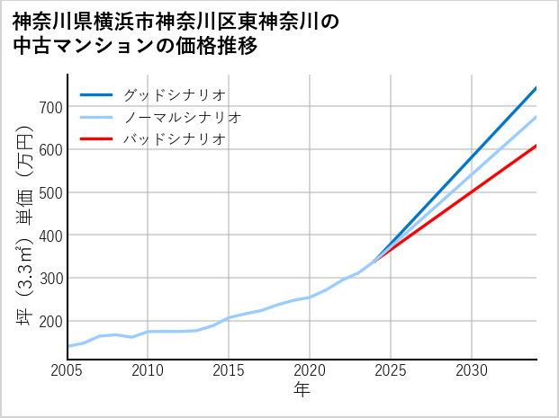 神奈川県横浜市神奈川区東神奈川の中古マンション価格推移