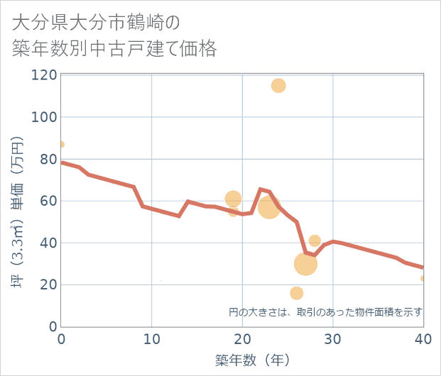 大分県大分市鶴崎の築年数別の中古戸建て坪単価