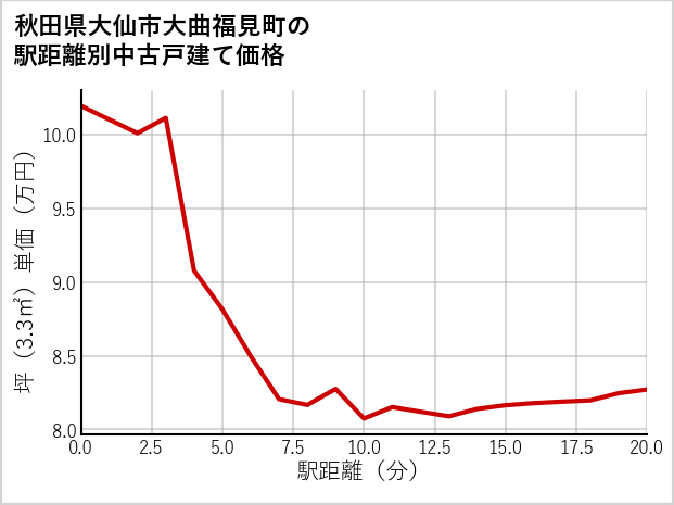 秋田県大仙市大曲福見町の徒歩距離別の中古戸建て坪単価
