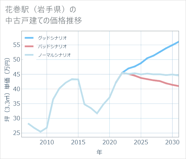 花巻駅(岩手県)の中古戸建て価格推移