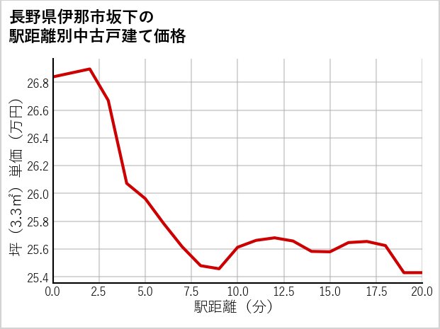 長野県伊那市坂下の徒歩距離別の中古戸建て坪単価