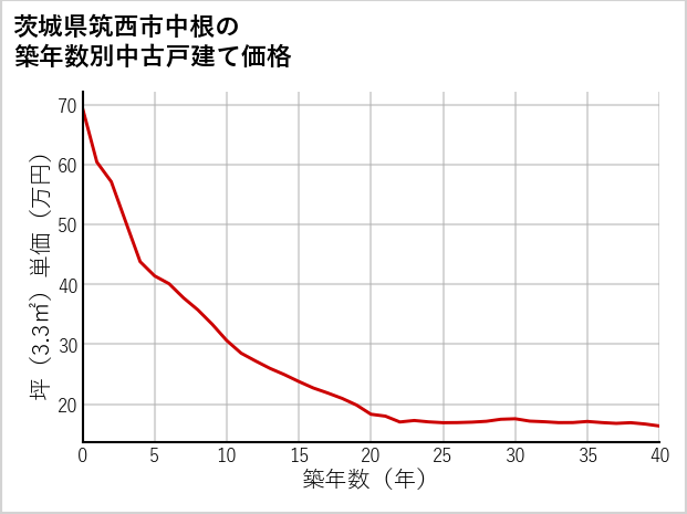 茨城県筑西市中根の築年数別の中古戸建て坪単価