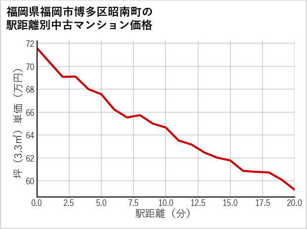 福岡県福岡市博多区昭南町の徒歩距離別の中古マンション坪単価
