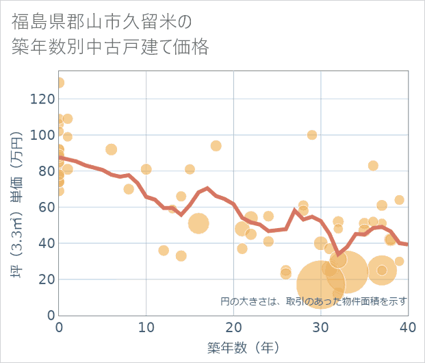 福島県郡山市久留米の築年数別の中古戸建て坪単価