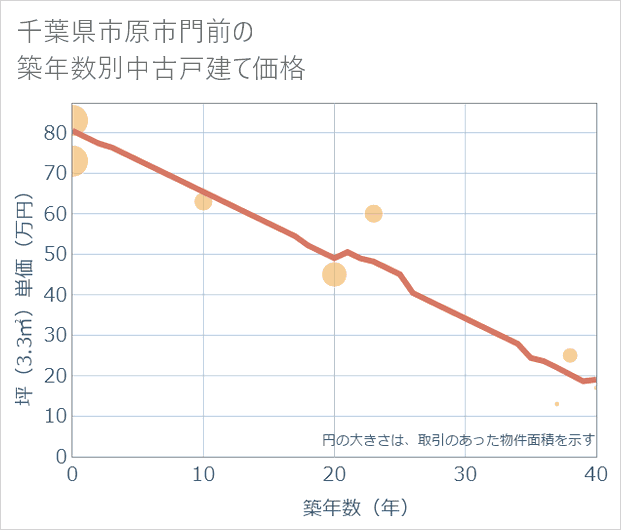 千葉県市原市門前の築年数別の中古戸建て坪単価