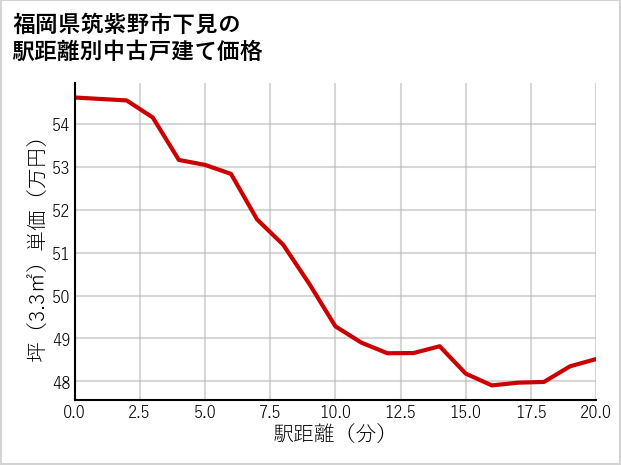 福岡県筑紫野市下見の徒歩距離別の中古戸建て坪単価