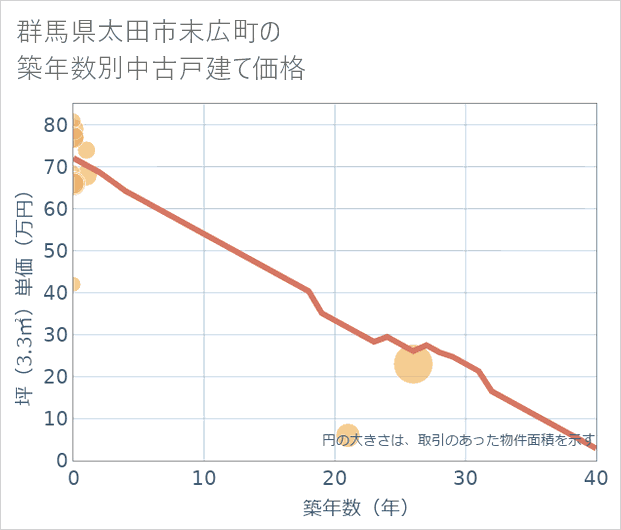 群馬県太田市末広町の築年数別の中古戸建て坪単価