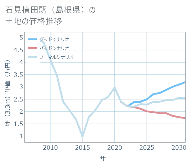 石見横田駅(島根県)の土地価格推移