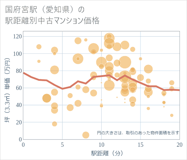 国府宮駅(愛知県)の徒歩距離別の中古マンション坪単価