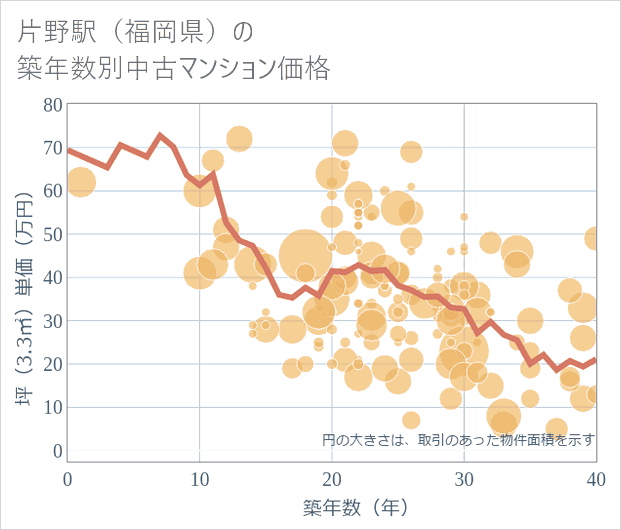 片野駅（福岡県）の築年数別の中古マンション坪単価