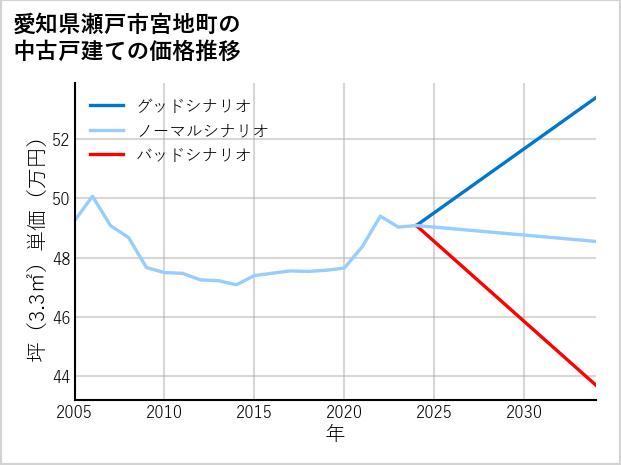 愛知県瀬戸市宮地町の中古戸建て価格推移
