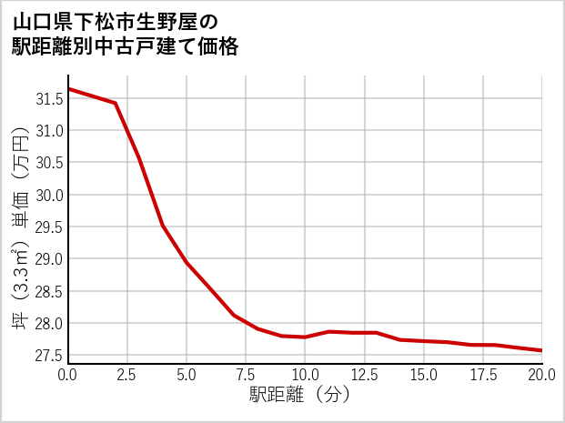 山口県下松市生野屋の徒歩距離別の中古戸建て坪単価