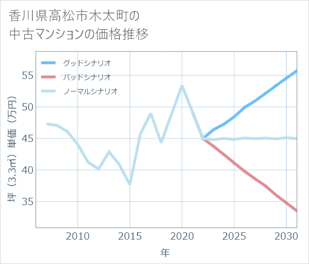 香川県高松市木太町の中古マンション価格推移