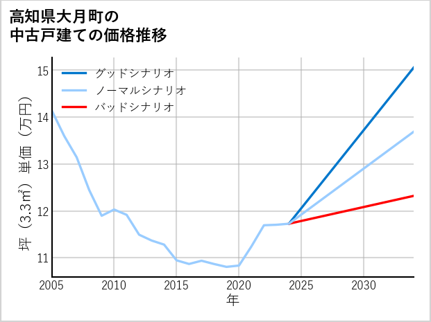 高知県大月町の中古戸建て価格推移