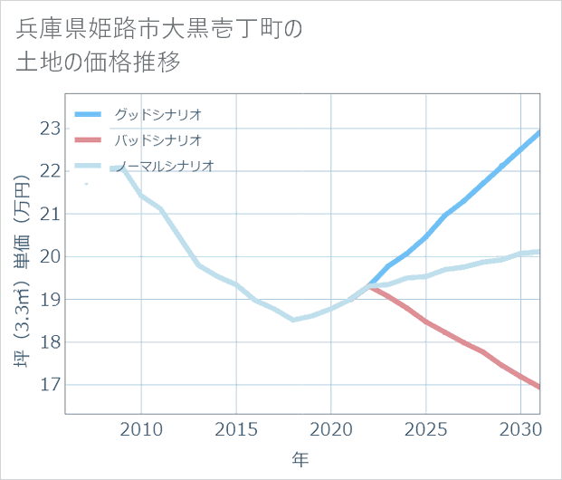 兵庫県姫路市大黒壱丁町の土地価格推移