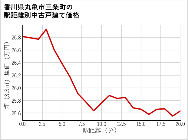 香川県丸亀市三条町の徒歩距離別の中古戸建て坪単価