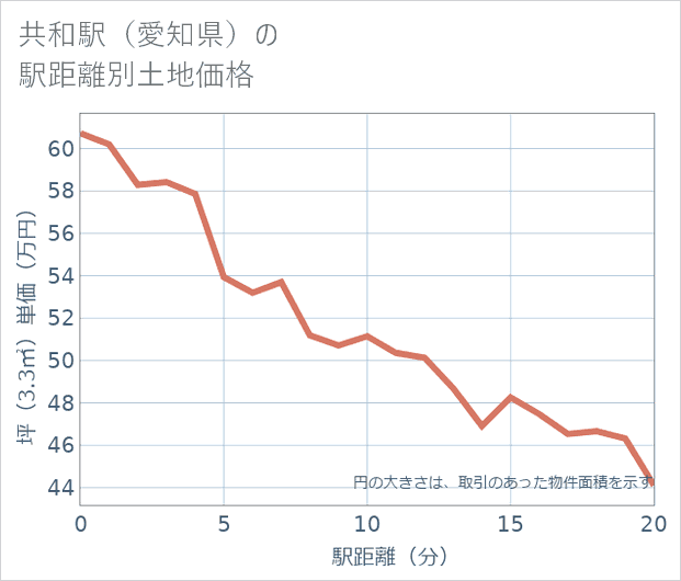 共和駅（愛知県）の徒歩距離別の土地坪単価