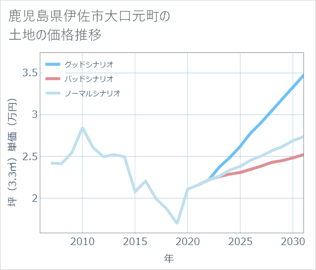 鹿児島県伊佐市大口元町の土地価格推移