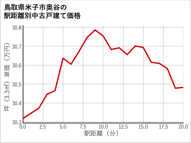 鳥取県米子市奥谷の徒歩距離別の中古戸建て坪単価