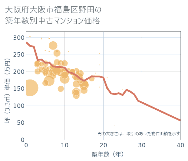 大阪府大阪市福島区野田の築年数別の中古マンション坪単価