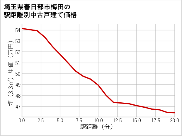埼玉県春日部市梅田の徒歩距離別の中古戸建て坪単価