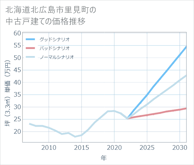 北海道北広島市里見町の中古戸建て価格推移