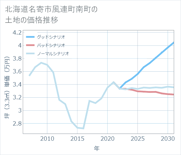 北海道名寄市風連町南町の土地価格推移