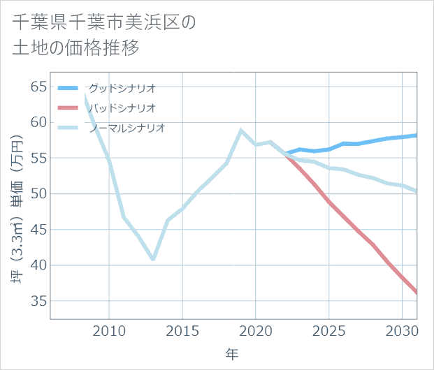 千葉県千葉市美浜区の土地価格推移