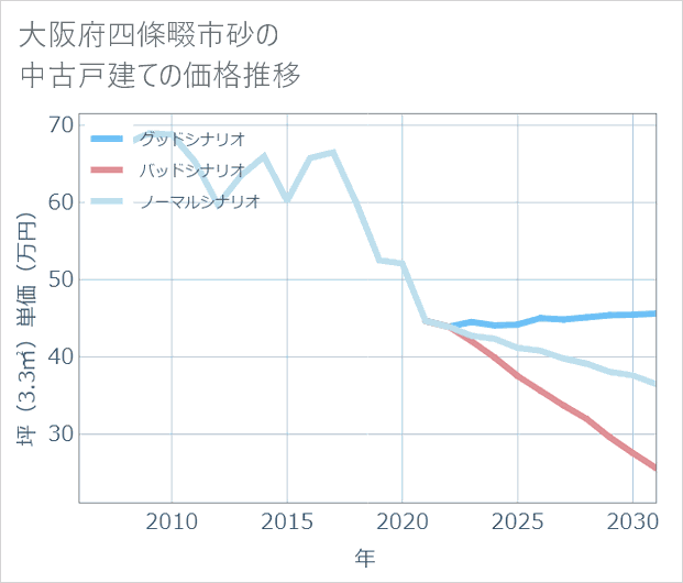 大阪府四條畷市砂の中古戸建て価格推移
