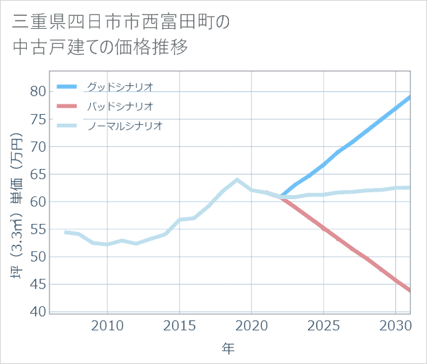三重県四日市市西富田町の中古戸建て価格推移