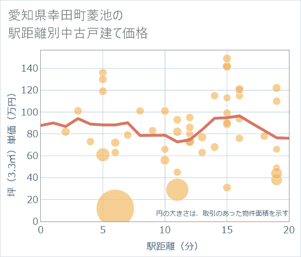 愛知県幸田町菱池の徒歩距離別の中古戸建て坪単価