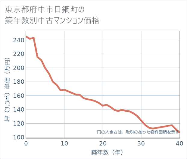 東京都府中市日鋼町の築年数別の中古マンション坪単価