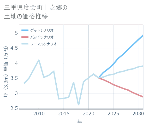 三重県度会町中之郷の土地価格推移