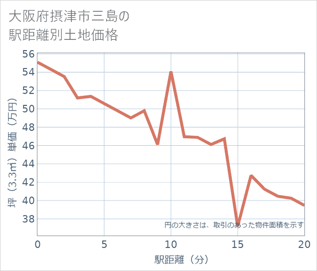 大阪府摂津市三島の徒歩距離別の土地坪単価