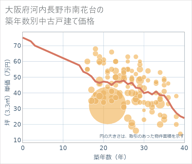 大阪府河内長野市南花台の築年数別の中古戸建て坪単価