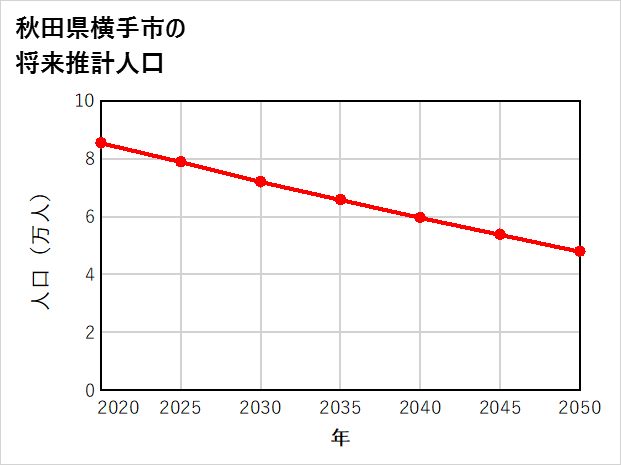 横手市の将来推計人口