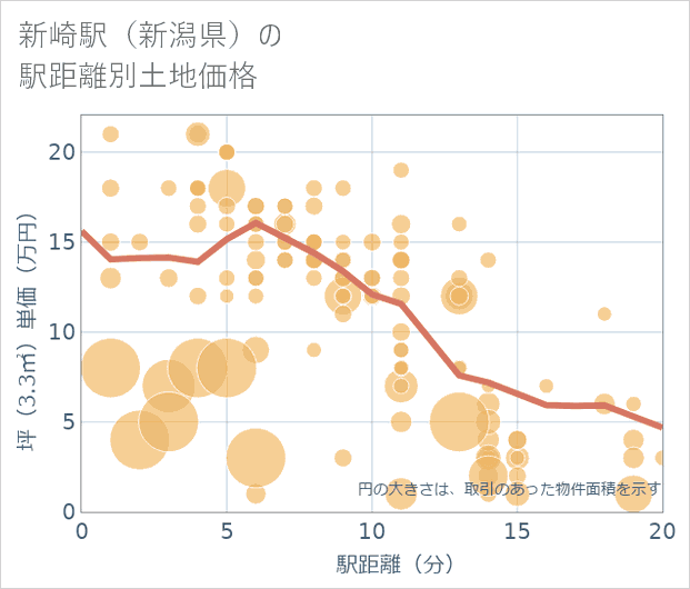 新崎駅(新潟県)の徒歩距離別の土地坪単価