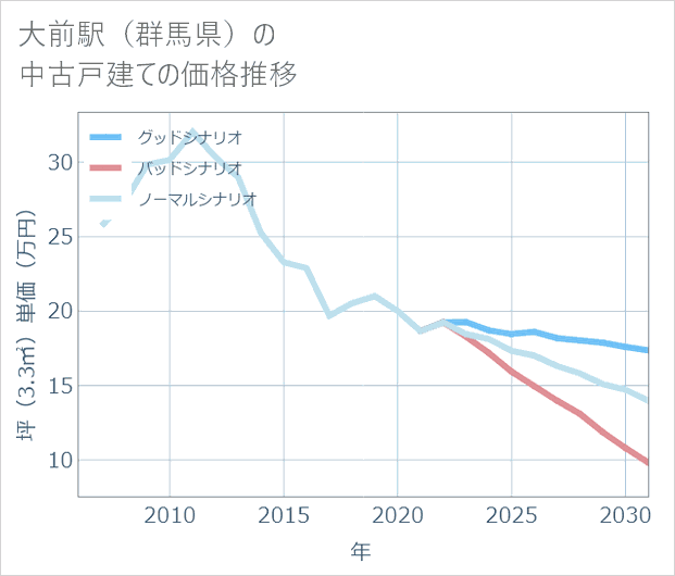 大前駅(群馬県)の中古戸建て価格推移