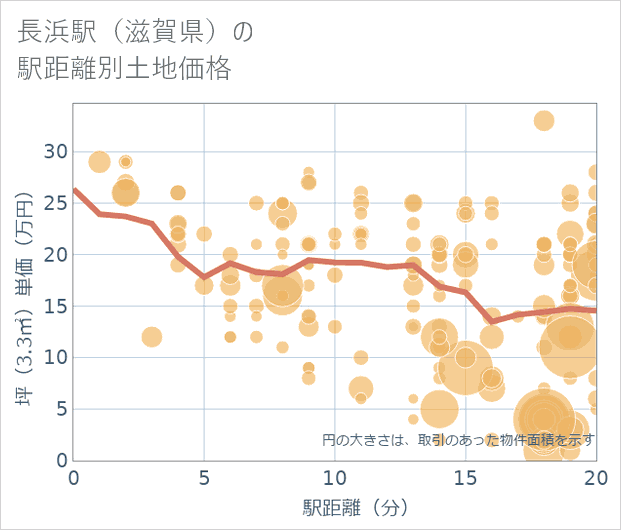 長浜駅(滋賀県)の徒歩距離別の土地坪単価