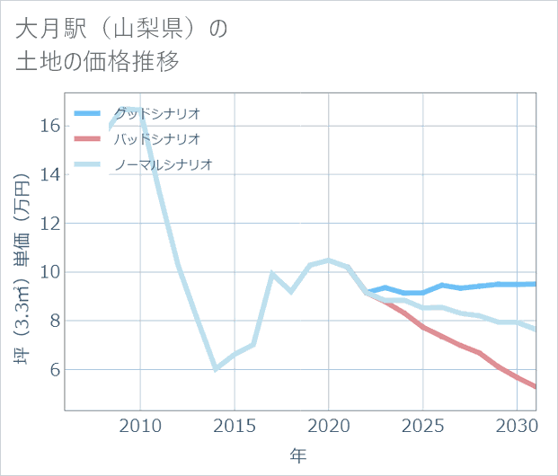 大月駅(山梨県)の土地価格推移